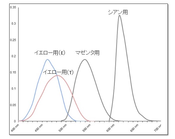 03. 濃度ステータス EとTはどうちがう?